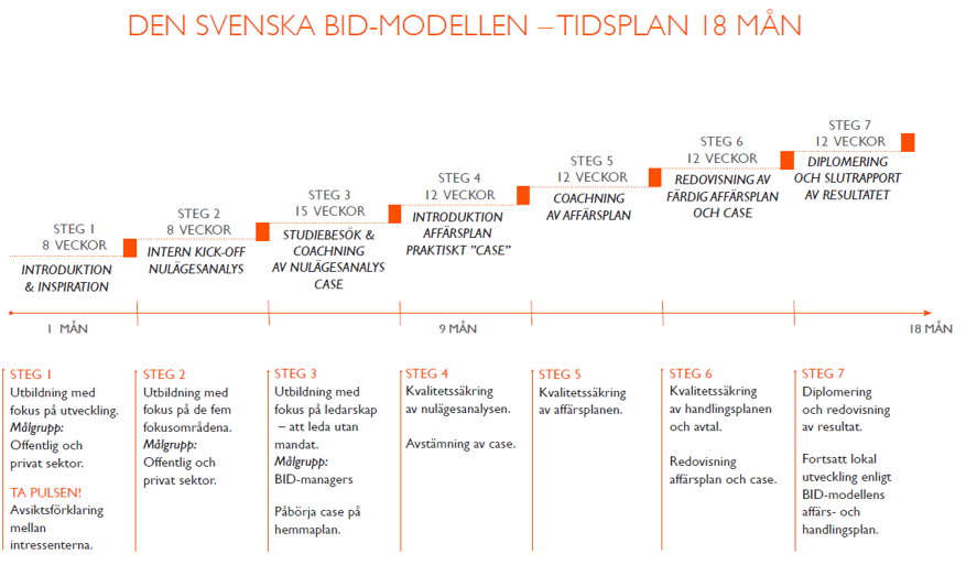 De sju stegen i den svenska BID-modellen.